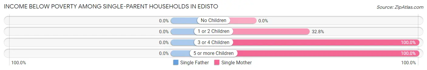 Income Below Poverty Among Single-Parent Households in Edisto