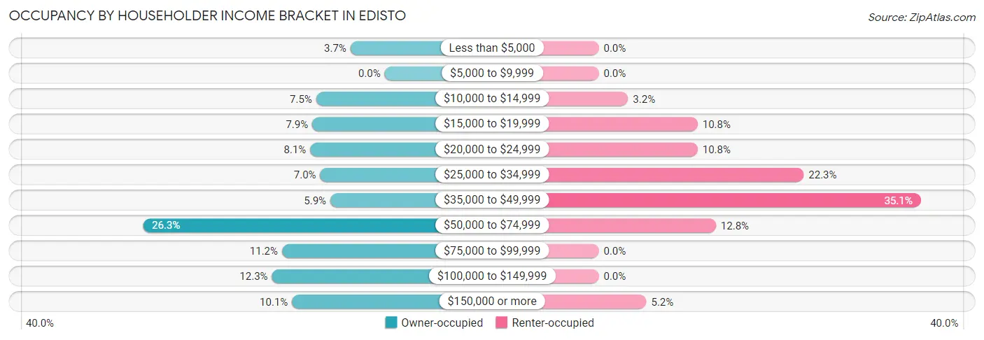 Occupancy by Householder Income Bracket in Edisto
