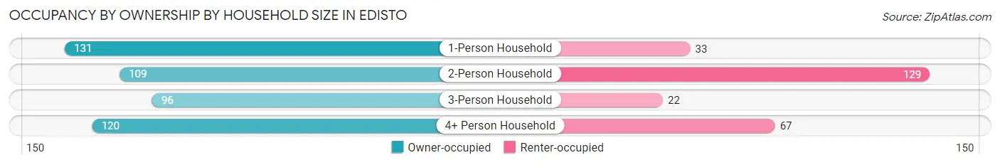 Occupancy by Ownership by Household Size in Edisto