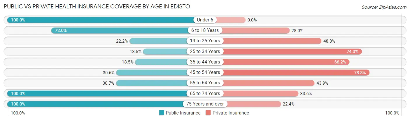 Public vs Private Health Insurance Coverage by Age in Edisto