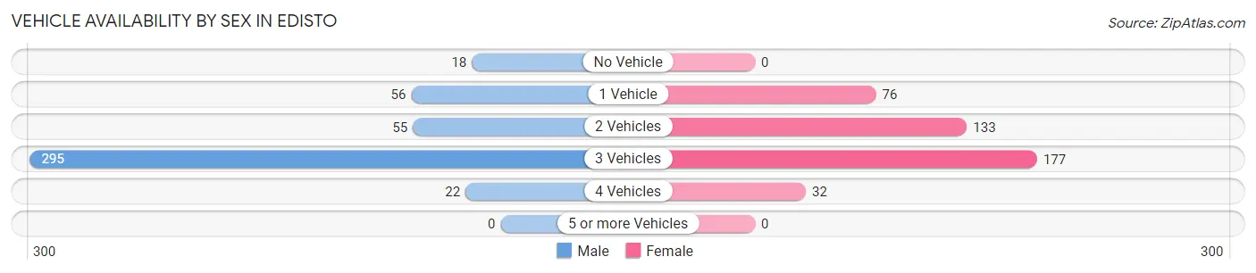 Vehicle Availability by Sex in Edisto