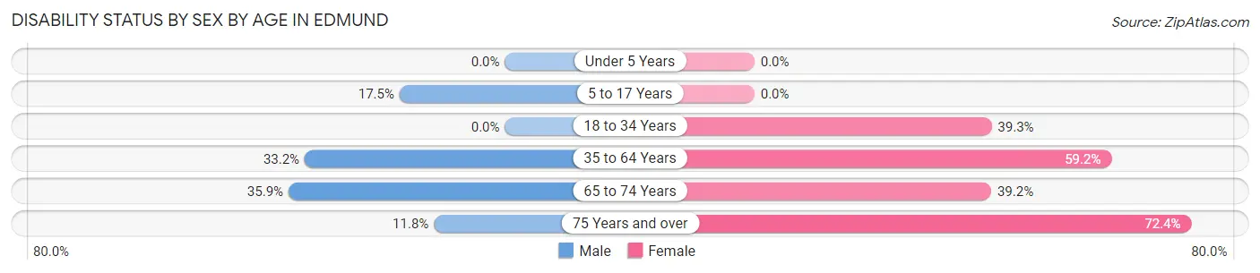 Disability Status by Sex by Age in Edmund