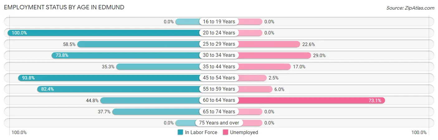Employment Status by Age in Edmund
