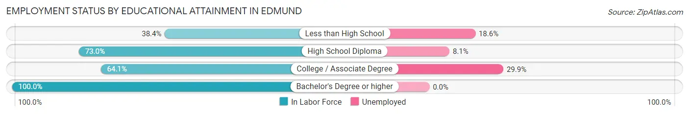 Employment Status by Educational Attainment in Edmund