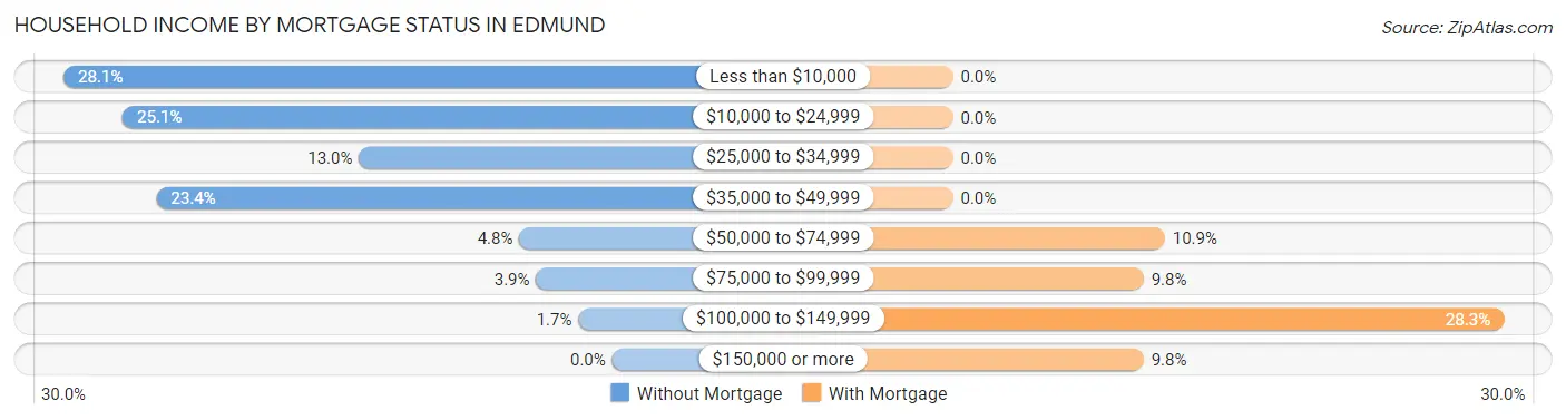 Household Income by Mortgage Status in Edmund