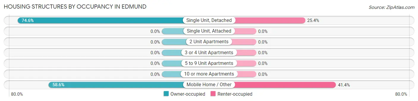 Housing Structures by Occupancy in Edmund