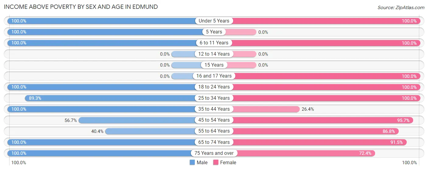 Income Above Poverty by Sex and Age in Edmund