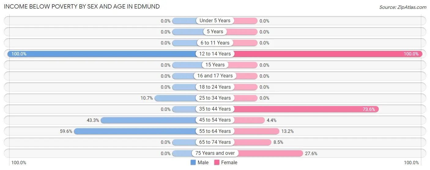 Income Below Poverty by Sex and Age in Edmund