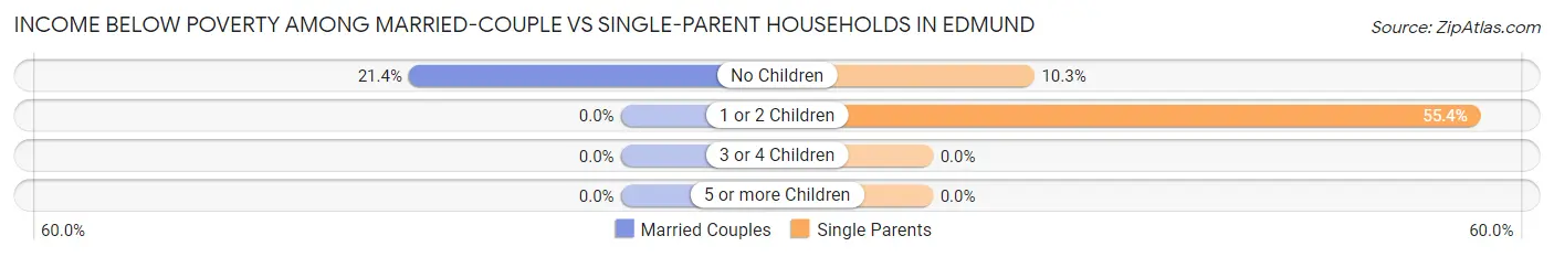 Income Below Poverty Among Married-Couple vs Single-Parent Households in Edmund