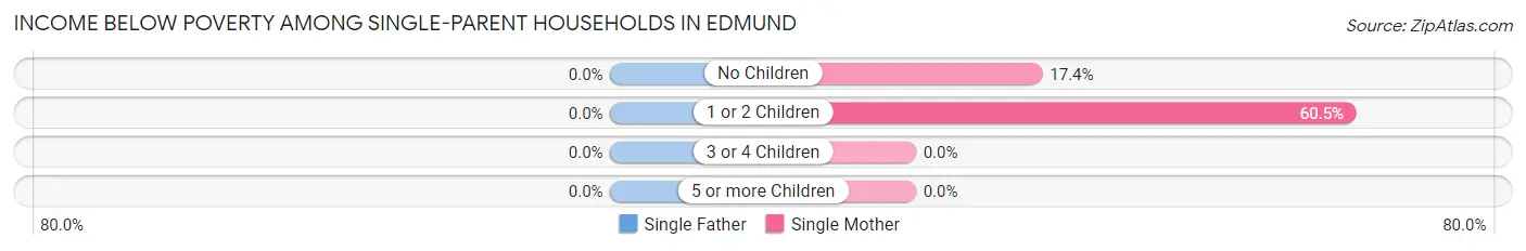 Income Below Poverty Among Single-Parent Households in Edmund