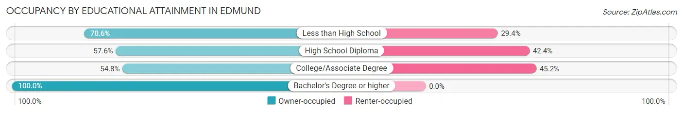 Occupancy by Educational Attainment in Edmund