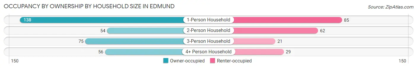 Occupancy by Ownership by Household Size in Edmund