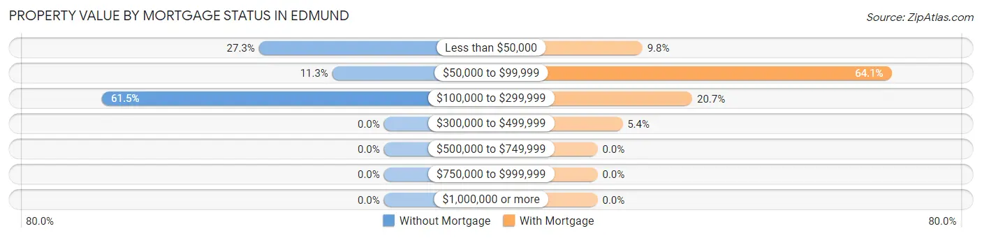 Property Value by Mortgage Status in Edmund