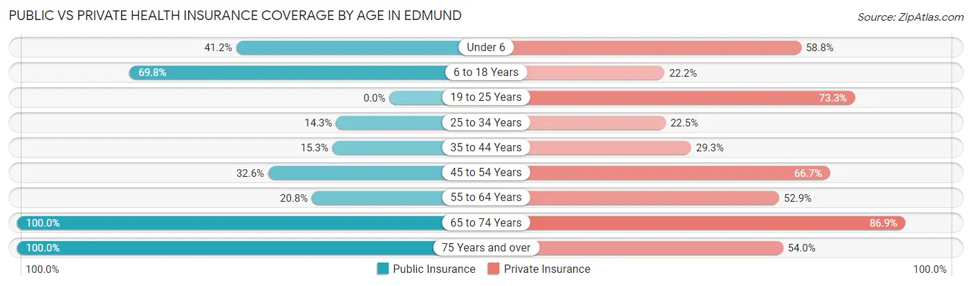 Public vs Private Health Insurance Coverage by Age in Edmund