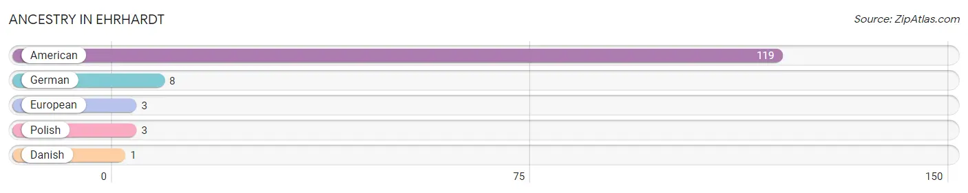 Ancestry in Ehrhardt