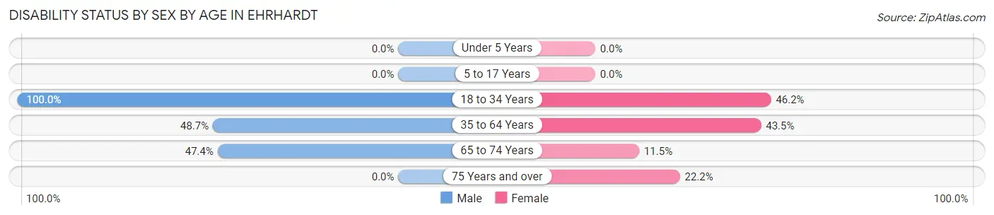 Disability Status by Sex by Age in Ehrhardt