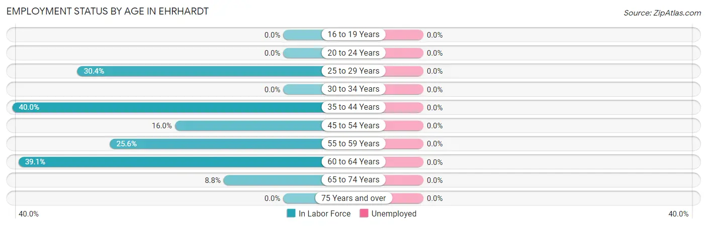 Employment Status by Age in Ehrhardt