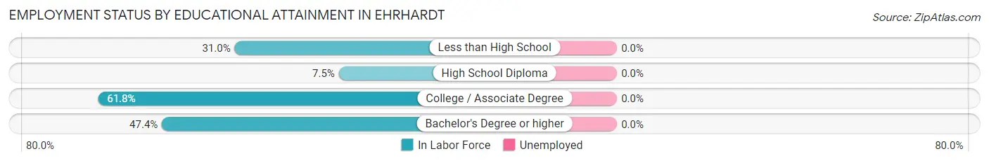 Employment Status by Educational Attainment in Ehrhardt