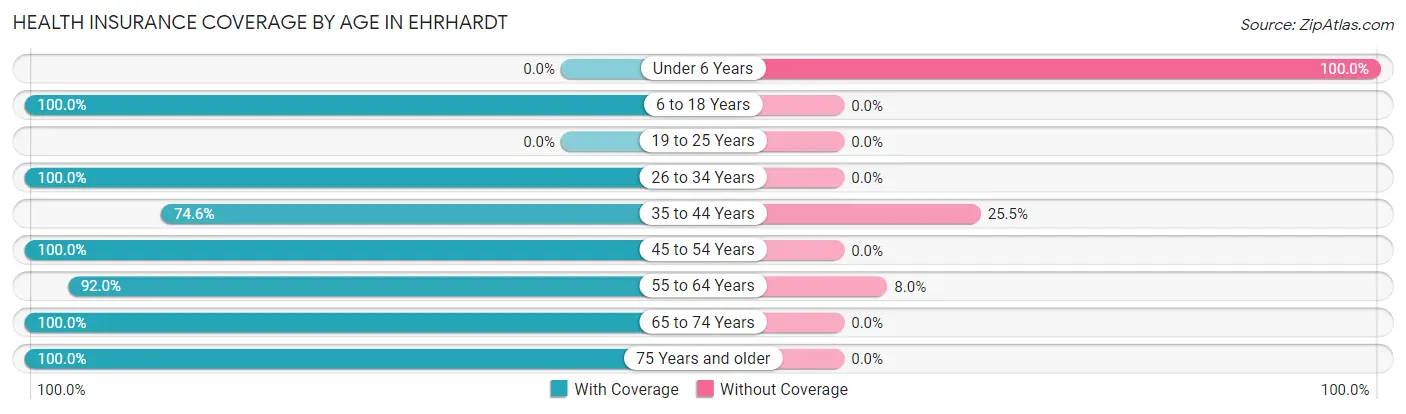 Health Insurance Coverage by Age in Ehrhardt