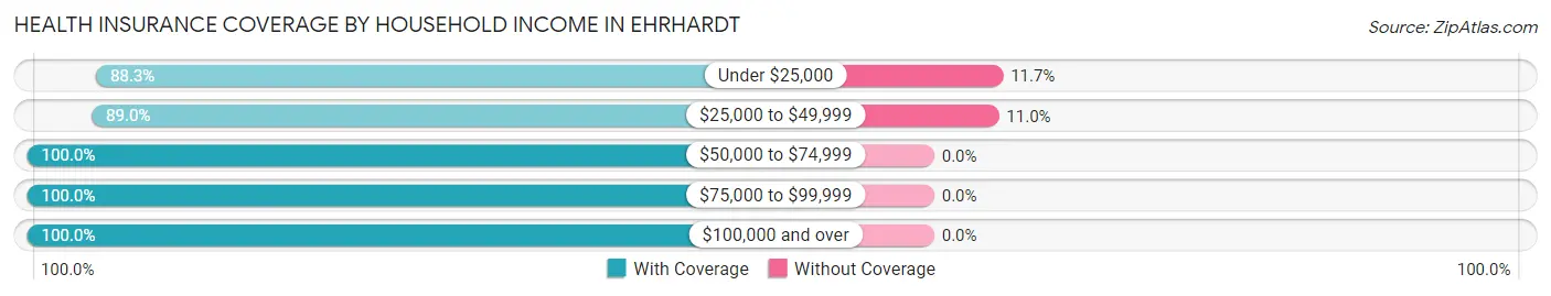 Health Insurance Coverage by Household Income in Ehrhardt