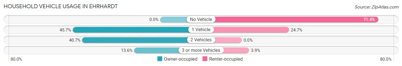 Household Vehicle Usage in Ehrhardt