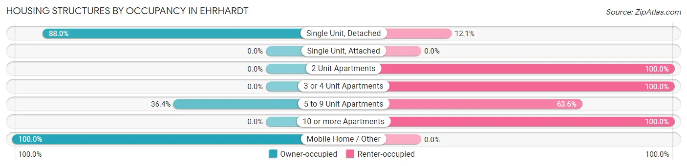 Housing Structures by Occupancy in Ehrhardt