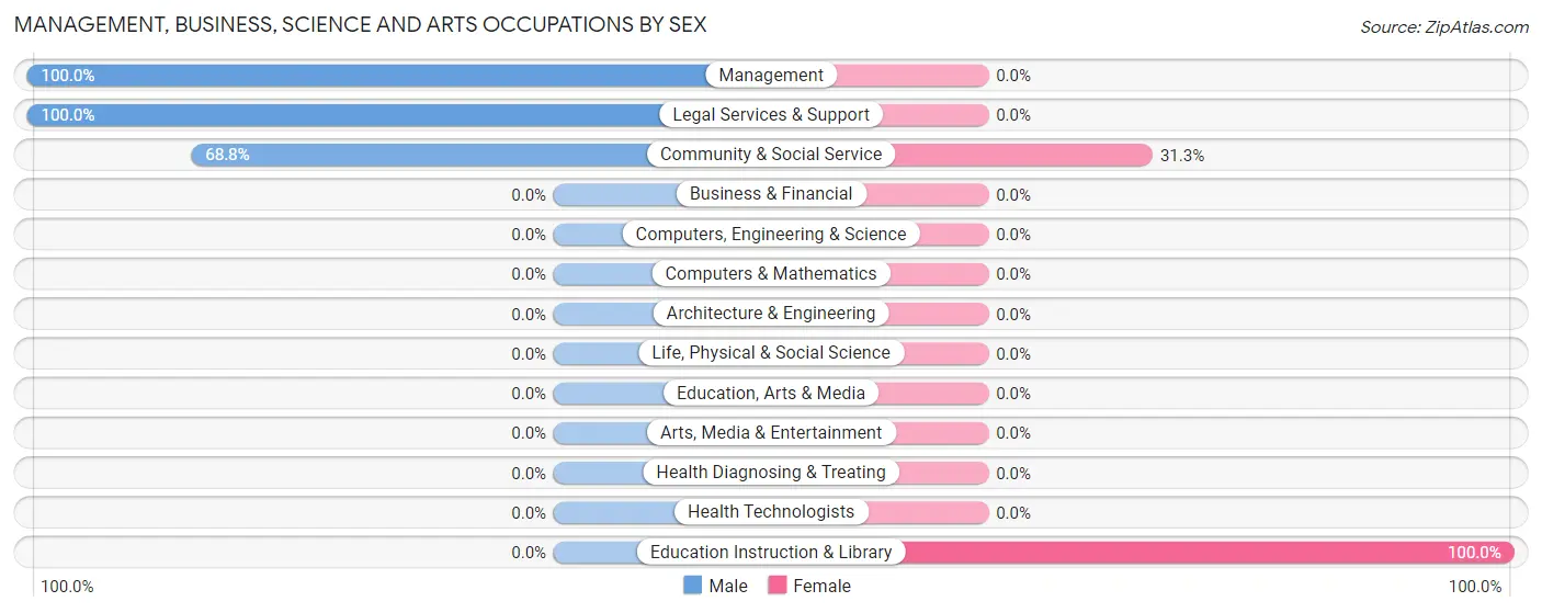 Management, Business, Science and Arts Occupations by Sex in Ehrhardt
