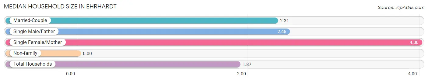 Median Household Size in Ehrhardt