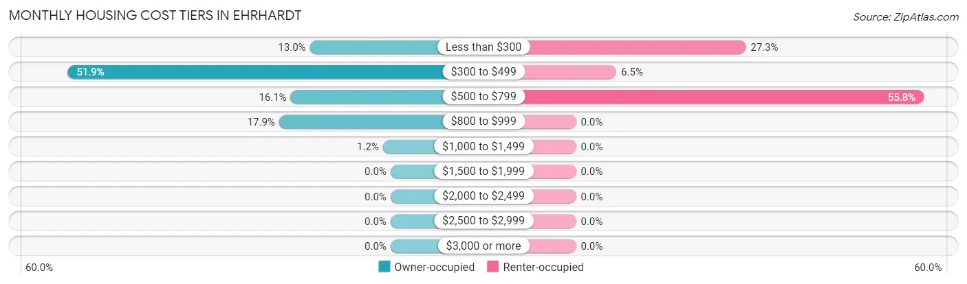 Monthly Housing Cost Tiers in Ehrhardt