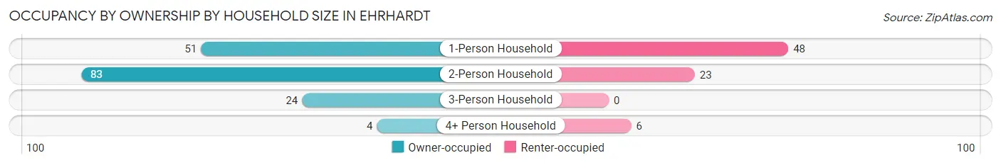 Occupancy by Ownership by Household Size in Ehrhardt