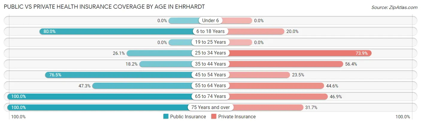 Public vs Private Health Insurance Coverage by Age in Ehrhardt