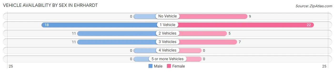 Vehicle Availability by Sex in Ehrhardt