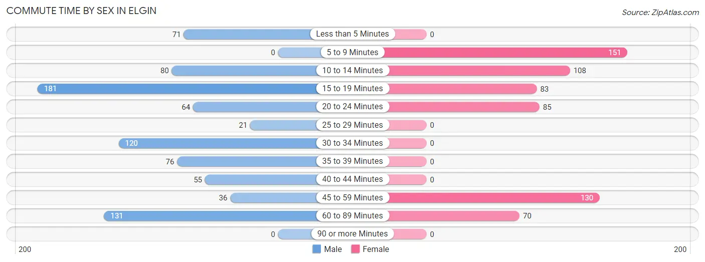 Commute Time by Sex in Elgin