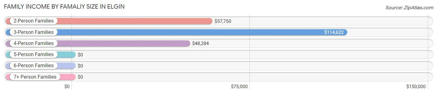 Family Income by Famaliy Size in Elgin