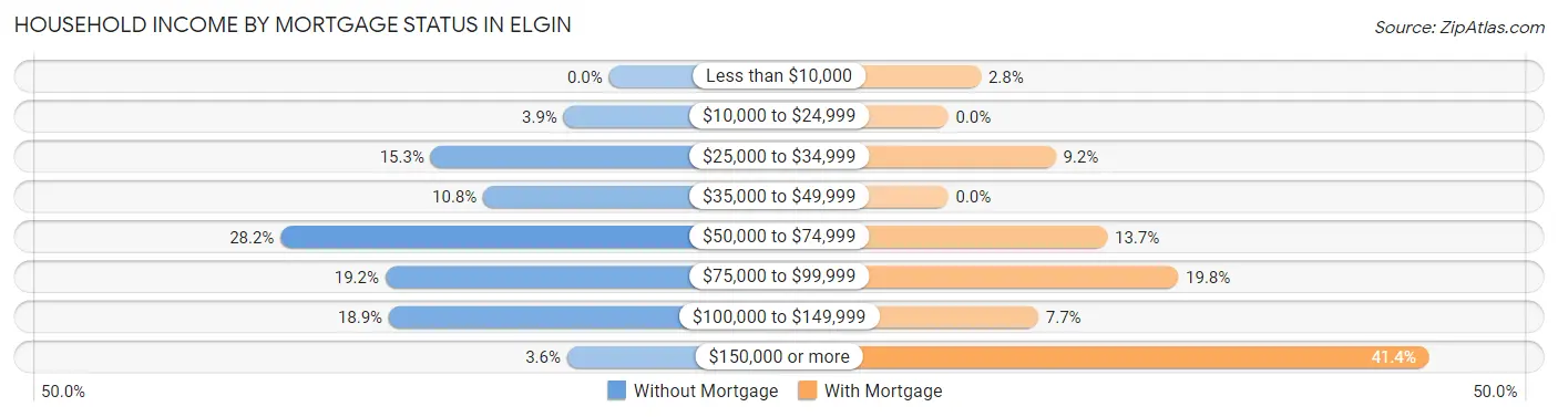 Household Income by Mortgage Status in Elgin