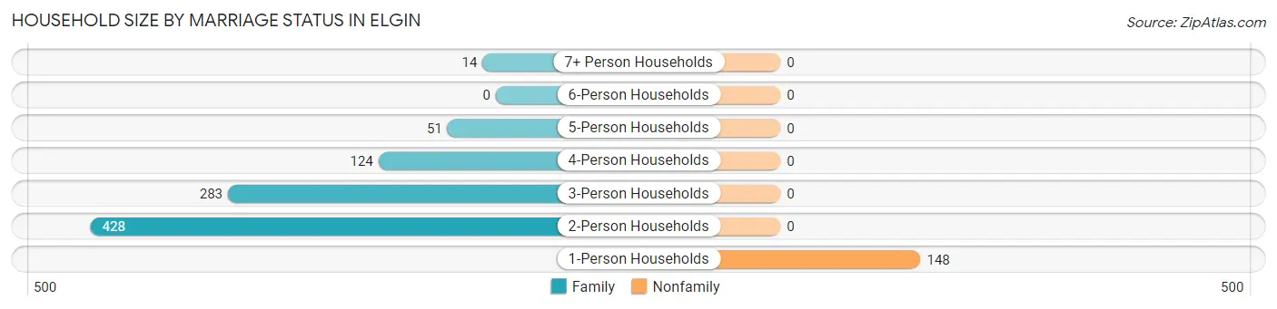 Household Size by Marriage Status in Elgin