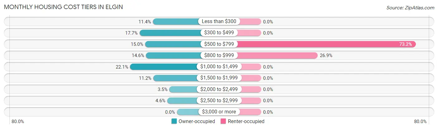 Monthly Housing Cost Tiers in Elgin