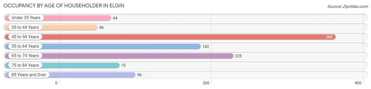 Occupancy by Age of Householder in Elgin