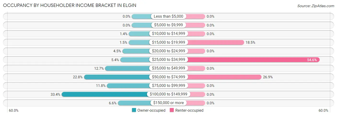 Occupancy by Householder Income Bracket in Elgin