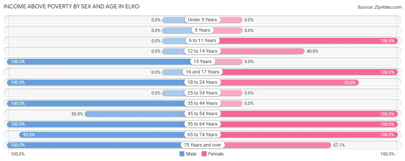 Income Above Poverty by Sex and Age in Elko