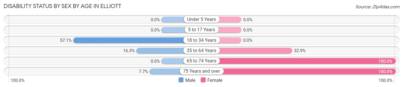 Disability Status by Sex by Age in Elliott