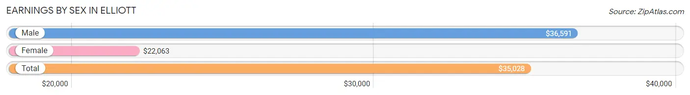 Earnings by Sex in Elliott