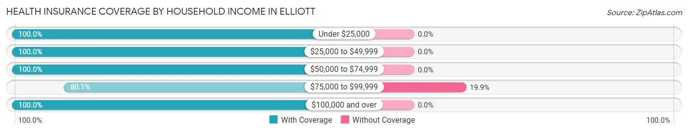 Health Insurance Coverage by Household Income in Elliott