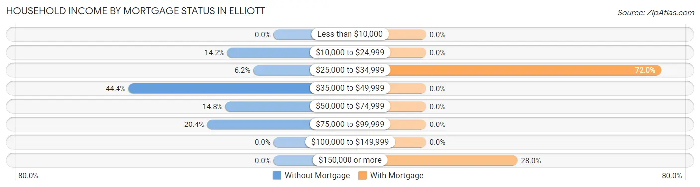 Household Income by Mortgage Status in Elliott