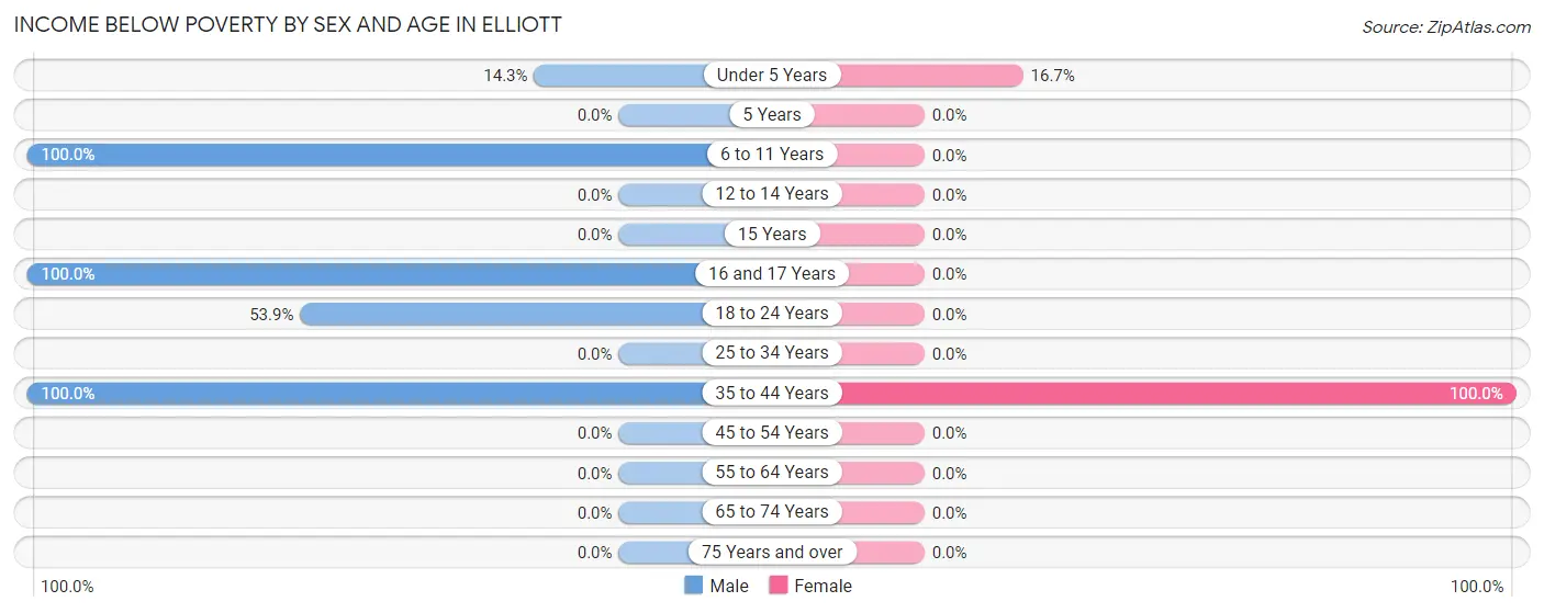 Income Below Poverty by Sex and Age in Elliott