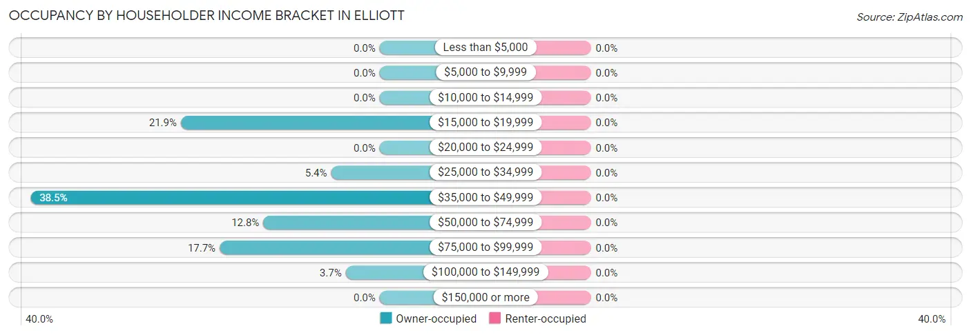 Occupancy by Householder Income Bracket in Elliott