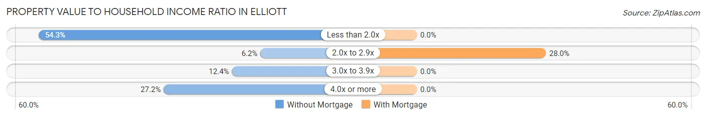 Property Value to Household Income Ratio in Elliott