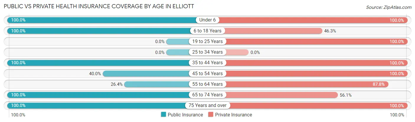 Public vs Private Health Insurance Coverage by Age in Elliott