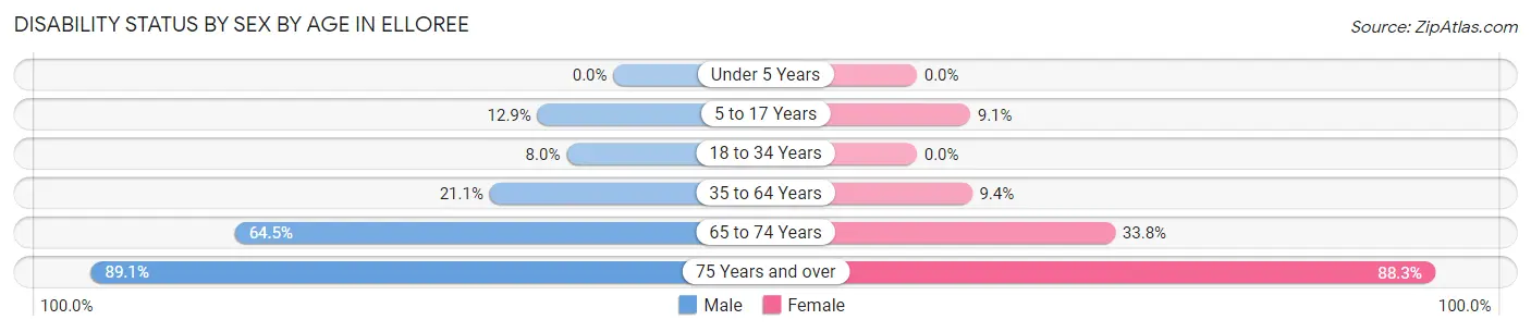 Disability Status by Sex by Age in Elloree