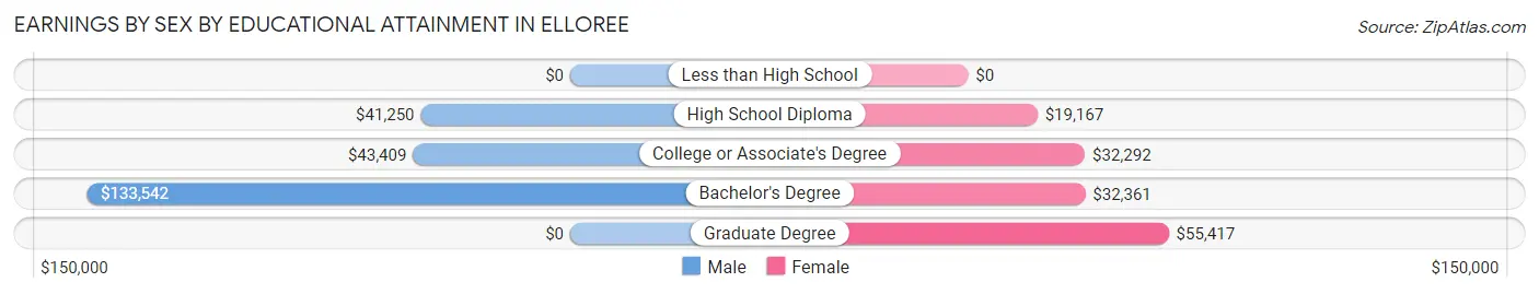Earnings by Sex by Educational Attainment in Elloree